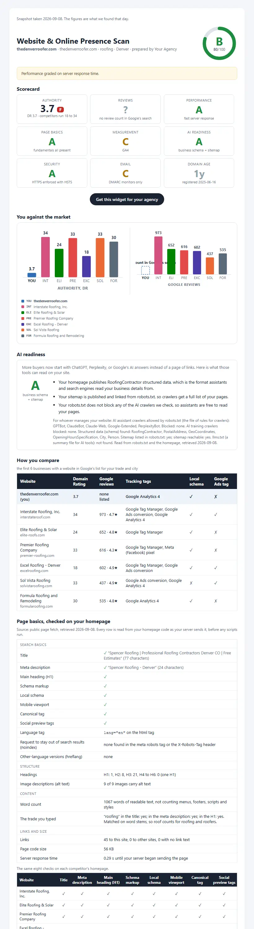 A real scan report for thedenverroofer.com: an overall B grade, a scorecard of letter grades for authority, reviews, performance, page basics, measurement, AI readiness, security, email and domain age, then bar charts comparing the site with six Denver roofing competitors.